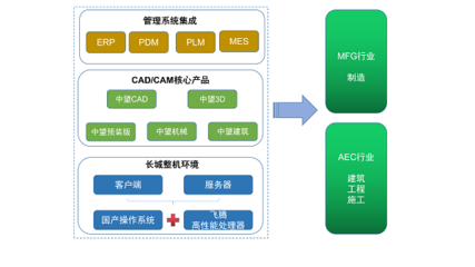 中望CAD携手中国长城,打造全国产“CAD软件+整机”解决方案